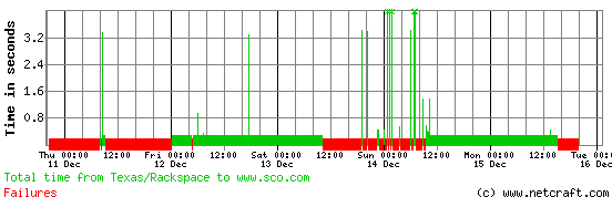 Outages continue for SCO web site